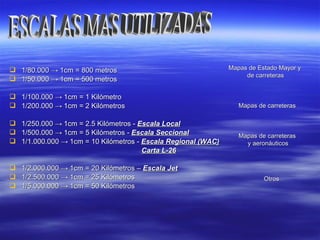  1/80.0001/80.000 →→ 1cm = 800 metros1cm = 800 metros
 1/50.0001/50.000 →→ 1cm = 500 metros1cm = 500 metros
 1/100.0001/100.000 →→ 1cm = 1 Kilómetro1cm = 1 Kilómetro
 1/200.0001/200.000 →→ 1cm = 2 Kilómetros1cm = 2 Kilómetros
 1/250.0001/250.000 →→ 1cm = 2.5 Kilómetros -1cm = 2.5 Kilómetros - Escala LocalEscala Local
 1/500.0001/500.000 →→ 1cm = 5 Kilómetros -1cm = 5 Kilómetros - Escala SeccionalEscala Seccional
 1/1.000.0001/1.000.000 →→ 1cm = 10 Kilómetros -1cm = 10 Kilómetros - Escala Regional (WAC)Escala Regional (WAC)
Carta L-26Carta L-26
 1/2.000.0001/2.000.000 →→ 1cm = 20 Kilómetros –1cm = 20 Kilómetros – Escala JetEscala Jet
 1/2.500.0001/2.500.000 →→ 1cm = 25 Kilómetros1cm = 25 Kilómetros
 1/5.000.0001/5.000.000 →→ 1cm = 50 Kilómetros1cm = 50 Kilómetros
Mapas de Estado Mayor yMapas de Estado Mayor y
de carreterasde carreteras
Mapas de carreterasMapas de carreteras
Mapas de carreterasMapas de carreteras
y aeronáuticosy aeronáuticos
OtrosOtros
 