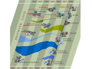 Integración con el reproductor multimedia de Apple, QuickTime. Netscape NavigatorEs un navegador web y el primer resultado comercial de la compañía Netscape Communications, creada por Marc Andreessen, uno de los autores de Mosaic en el NCSA de la Universidad de Illinois en Urbana-Champaign.Fue el primer navegador en incluir en su versión 2JavaScriptpara las páginas web. Que servía para validar formularios y rápidamente fue expandiendo su uso a otras aplicaciones.Al añadirle capacidades para leer y enviar mensajes, de correo electrónico como de netnews, aparece la versión Communicator.La versión 5 estuvo en desarrollo durante años, pero la dificultad de modificar el código fuente, unida a las progresivas pérdidas económicas de la empresa, hizo que nunca saliera al mercado. Así, Netscape perdió la guerra de los navegadores en favor de Internet Explorer, en su versión 5.
