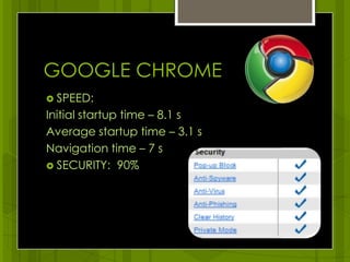GOOGLE CHROMESPEED:Initial startup time – 8.1 s Average startup time – 3.1 sNavigation time – 7s SECURITY:  90%