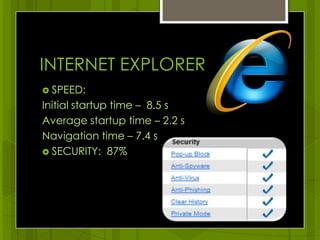 INTERNET EXPLORERSPEED:Initial startup time –  8.5 s Average startup time – 2.2 sNavigation time – 7.4 s SECURITY:  87%