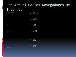 Uso Actual De los Navegadores De Internet Internet ExplorerFirefox  Opera Google Chrome SafariNetscape28 %32 %1 %37 %2%0 %