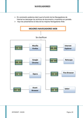 NAVEGADORES



    En conclusión podemos decir que la función de los Navegadores de
     Internet es descargar los archivos de documento y mostrarlos en pantalla.
    Aquí les presentamos la lista de los mejores Navegadores Web:



                     MEJORES NAVEGADORES WEB


                              Se clasifican


                          Mozilla                                   Internet
          1               Firefox                    5              Explorer




                          Google                                     Netscape
                                                     6
          2               Chrome




                                                                  Fine Browser
          3               Opera                       7




                          Avant
                                                                    Safari
      4                  Browser                      8




INTERNET - EIGER                                                       Página 28
 
