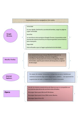 +
Características de los navegadores más usados
Velocidad
Es muy rápido.Estáhechoa pruebade bombas,carga las páginas
a gran velocidad.
Sencillez
La sencillezesotraventajaenGoogle Chrome,laspestañasestán
puestas de maneraintuitivaynorequiere grandesconocimientos
para manejarlo.
Seguridad
Está enfocadoa que no hagansuplantaciónde identidad.
Las características que incluye MozillaFirefoxson: la
navegaciónporpestañas,correctorortográfico,
marcadores,bloqueadorde ventanasemergentes,atajos
del teclado,soporte para motoresde búsquedayungestor
de descargas.
Es capaz de realizar búsquedas inteligentes ya que a medida que
estamos buscando algo sobre algún tema, palabra… van apareciendo
sugerencias de texto e imágenes en nuestro buscador.
Google
Chrome.
Mozilla Firefox
Internet
Explorer.
Opera
Una de lasmejorescaracterísticasde Operaesque escompatible con
lossistemasoperativosde escritoriomásutilizados:
Descargar Operapara MicrosoftWindows.
Descargar Operapara Linux /GNU como Ubuntu.
Descargar OperaPara iOS.
 