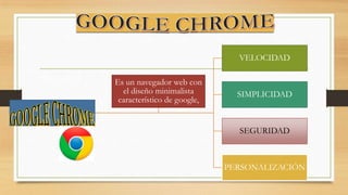 VELOCIDAD
MBNMNM

Es un navegador web con
el diseño minimalista
característico de google,

SIMPLICIDAD

SEGURIDAD

PERSONALIZACIÓN

 
