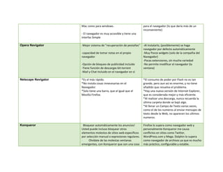 Mac como para windows.
- El navegador es muy accesible y tiene una
interfaz Simple
para el navegador (lo que daría más de un
inconveniente)
Opera Navigator -Mejor sistema de "recuperación de pestañas"
-capacidad de tomar notas en el propio
navegador
-Opción de bloqueo de publicidad incluido
-Tiene función de descargas bit-torrent
-Mail y Chat Incluido en el navegador en sí
-Al instalarlo, (posiblemente) se haga
navegador por defecto automáticamente
-Muy Pocos widgets (solo de la compañia del
Navegador)
-Pocas extensiones, sin mucha variedad
-No permite modificar el navegador (la
ventana)
Netscape Navigator *Es el más rápido.
*No instala cosas innecesarias en el
Navegador.
*Solo tiene una barra, que al igual que el
Mozilla Firefox.
*El consumo de poder por Flash no es tan
grande, pero aun asi es enorme, y no tiene
añadido que resuelva el problema.
*Hay una nueva versión de Internet Explorer,
que es considerada mejor y más eficiente.
*Al realizar una descarga, nunca recuerda la
última carpeta donde se bajó algo.
*Al llenar un Campo de Texto varias veces,
como el de los numeros al enviar mensajes de
texto desde la Web, no aparecen los ultimos
numeros.
Konqueror Bloquear automáticamente los anuncios!
Usted puede incluso bloquear otros
elementos molestos de sitios web específicos
por selección manual o expresiones regulares.
· Olvídate de las molestas ventanas
emergentes, con Konqueror que son una cosa
Firefox lo supera como navegador web y
personalmente Konqueror me causa
conflictos en sitios como Twitter,
WordPress.com y Mega. Dolphin lo supera
como navegador de archivos ya que es mucho
más práctico, configurable y estable.
 