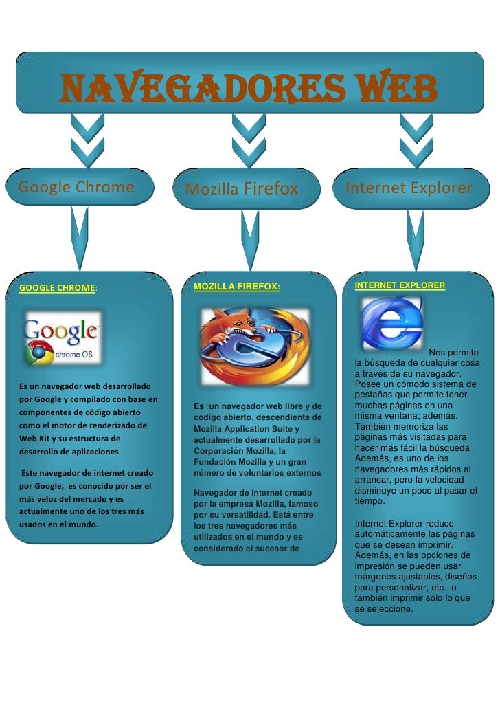 Navegadores web mapa conceptual prof elmer.
