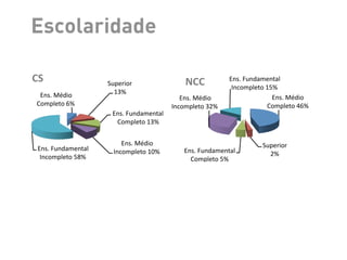 Idade!mínima!                          12!                   14!
             Idade!máxima!                          67!                   66!

   Escolaridade
       A escolaridade incluiu alunos com Ensino Fundamental Incompleto a Superior
Completo, sendo que em um dos telecentros predominou a escolaridade de Ensino
Fundamental Incompleto e no outro o Ensino Médio Completo (Figura 1). Os alunos do
sexo feminino foram a maioria, alcançando 63%.

   CS)                   Superior!                    NCC)          Ens.!Fundamental!!
                                                                     Incompleto!15%!
     Ens.!Médio!!          13%!
                                                     Ens.!Médio!!                 Ens.!Médio!!
    Completo!6%!                                  Incompleto!32%!               Completo!46%!
                             Ens.!Fundamental!!
                              Completo!13%!


                                Ens.!Médio!!                                    Superior!
    Ens.!Fundamental!!       Incompleto!10%!         Ens.!Fundamental!!
     Incompleto!58%!                                                              2%!
                                                       Completo!5%!

      Figura 1. Escolaridade dos alunos do Curso - telecentros CS e NCC, PoA/RS
 