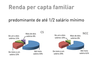Renda per capta familiar

 predominante pessoas),alunos decomo a osrendamínimo familiar,
                         de até 1/2 ambos telecentroscapitasemelhante
       O tamanho da família dos
(aproximadamente quatro         assim
                                      salário per foi
predominantemente de até meio salário mínimo (Figura 2).


                   Mais!de!dois!!
                                    CS)                                          NCC)
 De!um!a!dois!     salários!8%!                 De!um!a!dois!   Mais!de!dois!!
 !salários!11%!                                 salários!10%!   salários!0%!




                             Até!meio!!       De!meio!a!um!!                Até!meio!!
 De!meio!a!um!!
                            salário!59%!       salário!29%!                salário!61%!
  salário!22%!


        Figura 2. Renda per capita familiar dos alunos - telecentros CS e NCC, PoA/RS
       O mesmo ocorreu com a empregabilidade dos participantes dos cursos. (Figura
3). Esse dado permite contextualizar os reflexos deste tipo de curso de inclusão, seus
objetivo do curso e os locais onde estão sendo desenvolvidos. Tendo em vista a grande
 
