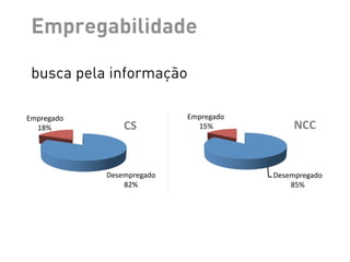 Até!meio!!         De!meio!a!um!!               Até!meio!!
 De!meio!a!um!!
                         salário!59%!         salário!29%!               salário!61%!
  salário!22%!
       Empregabilidade
       Figura 2. Renda per capita familiar dos alunos - telecentros CS e NCC, PoA/RS
       O mesmo ocorreu com a empregabilidade dos participantes dos cursos. (Figura
3). Esse dado permite contextualizar os reflexos deste tipo de curso de inclusão, seus
       busca pela informação
objetivo do curso e os locais onde estão sendo desenvolvidos. Tendo em vista a grande
maioria desempregada, há uma clara busca pela formação além do conhecimento dos
temas propostos.
     Empregado!                               Empregado!
       18%!                   CS)               15%!                      NCC)


                         Desempregado!                               Desempregado!
                             82%!                                        85%!

         Figura 3. Empregabilidade dos alunos - telecentros CS e NCC, PoA/RS.
        Embora a empregabilidade tenha sido semelhante entre os alunos de ambos
telecentros, a busca por emprego foi uma motivação muito mais frequente entre os
alunos do telecentro NCC, que talvez possa ser explicado pela maior escolaridade entre
os alunos desse telecentro, o que permitiria uma percepção melhor do mercado de
 