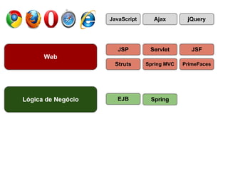 Web
Lógica de Negócio
JSP Servlet JSF
Struts Spring MVC
JavaScript Ajax jQuery
PrimeFaces
EJB Spring
 