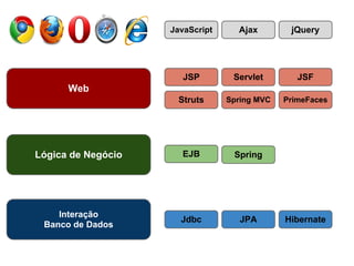Web
Lógica de Negócio
Interação
Banco de Dados
JSP Servlet JSF
Struts Spring MVC
JavaScript Ajax jQuery
JPA
PrimeFaces
EJB Spring
HibernateJdbc
 