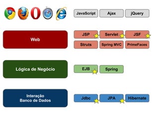 Web
Lógica de Negócio
Interação
Banco de Dados
JSP Servlet JSF
Struts Spring MVC
JavaScript Ajax jQuery
JPA
PrimeFaces
EJB Spring
HibernateJdbc
 