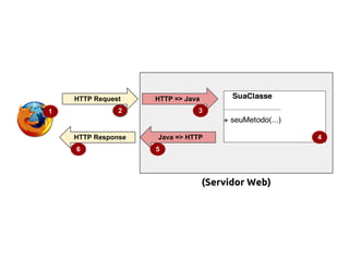 2
HTTP => Java
1
(Servidor Web)
3
HTTP Request
Java => HTTP
5
HTTP Response
6
4
 