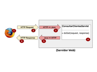 2
HTTP => Java
1
(Servidor Web)
3
HTTP Request
Java => HTTP
5
HTTP Response
6
4
 