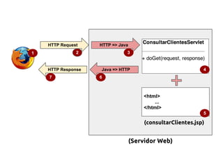 2
HTTP => Java
<html>
...
</html>
(consultarClientes.jsp)
5
1
(Servidor Web)
3
HTTP Request
Java => HTTP
6
HTTP Response
7
4
 