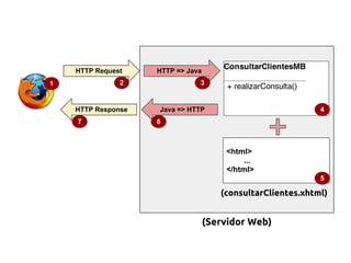2
HTTP => Java
<html>
...
</html>
(consultarClientes.xhtml)
5
1
(Servidor Web)
3
HTTP Request
Java => HTTP
6
HTTP Response
7
4
 