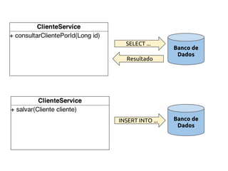 Banco de
Dados
SELECT ...
Resultado
Banco de
Dados
INSERT INTO ...
 