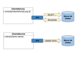 Banco de
Dados
SELECT ...
Resultado
Banco de
Dados
INSERT INTO ...
JPA
JPA
 