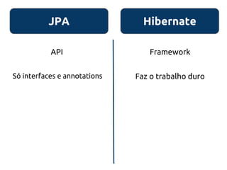 JPA
API Framework
Só interfaces e annotations Faz o trabalho duro
Hibernate
 