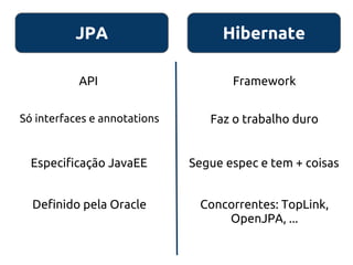 JPA
API Framework
Só interfaces e annotations Faz o trabalho duro
Especificação JavaEE Segue espec e tem + coisas
Definido pela Oracle Concorrentes: TopLink,
OpenJPA, ...
Hibernate
 