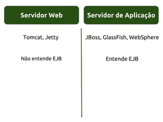 Servidor Web
Tomcat, Jetty JBoss, GlassFish, WebSphere
Não entende EJB Entende EJB
Servidor de Aplicação
 