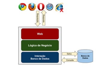 Web
Requisição
Resposta
Lógica de Negócio
Interação
Banco de Dados
Banco de
Dados
Salva
Consulta
 