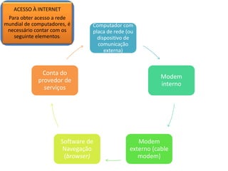 Computador com
placa de rede (ou
dispositivo de
comunicação
externa)
Modem
interno
Modem
externo (cable
modem)
Software de
Navegação
(browser)
Conta do
provedor de
serviços
ACESSO À INTERNET
Para obter acesso a rede
mundial de computadores, é
necessário contar com os
seguinte elementos:
 