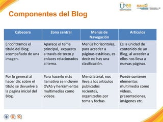 Componentes del Blog
Cabecera Zona central Menús de
Navegación
Artículos
Encontramos el
titulo del Blog
acompañado de una
imagen.
Aparece el tema
principal, expuesto
a través de texto y
enlaces relacionados
al tema.
Menús horizontales,
para acceder a
páginas estáticas, es
decir no hay una
clasificación.
Es la unidad de
contenido de un
Blog, al acceder a
ellos nos lleva a
nuevas páginas.
Por lo general al
hacer clic sobre el
titulo se devuelve a
la pagina inicial del
Blog.
Para hacerlo más
llamativo se incluyen
OVAS y herramientas
multimedias como
videos.
Menú lateral, nos
lleva a los artículos
publicados
recientes,
organizados por
tema y fechas.
Puede contener
elementos
multimedia como
videos,
presentaciones,
imágenes etc.
 