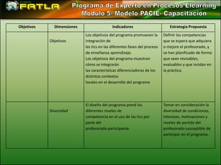 Objetivos     Dimensiones                   Indicadores                       Estrategia Propuesta
                            Los objetivos del programa promueven la        Definir las competencias
            Objetivos       integración de                                 que se espera que adquiera
                            las tics en las diferentes fases del proceso   o mejore el profesorado, y
                            de enseñanza aprendizaje.                      se han planificado de forma
                            Los objetivos del programa muestran            que sean revisables,
                            cómo se integrarán                             evaluables y que incidan en
                            las características diferenciadoras de los     la práctica.
                            distintos contextos
                            locales en el desarrollo del programa




                            El diseño del programa prevé los               Tomar en consideración la
            Diversidad      diferentes niveles de                          diversidad de condiciones,
                            competencia en el uso de las tics por          intereses, motivaciones y
                            parte del                                      niveles de partida del
                            profesorado participante.                      profesorado susceptible de
                                                                           participar en el programa.
 