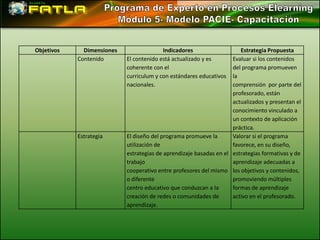 Objetivos     Dimensiones                 Indicadores                   Estrategia Propuesta
            Contenido       El contenido está actualizado y es       Evaluar si los contenidos
                            coherente con el                         del programa promueven
                            curriculum y con estándares educativos   la
                            nacionales.                              comprensión por parte del
                                                                     profesorado, están
                                                                     actualizados y presentan el
                                                                     conocimiento vinculado a
                                                                     un contexto de aplicación
                                                                     práctica.
            Estrategia      El diseño del programa promueve la       Valorar si el programa
                            utilización de                           favorece, en su diseño,
                            estrategias de aprendizaje basadas en el estrategias formativas y de
                            trabajo                                  aprendizaje adecuadas a
                            cooperativo entre profesores del mismo los objetivos y contenidos,
                            o diferente                              promoviendo múltiples
                            centro educativo que conduzcan a la      formas de aprendizaje
                            creación de redes o comunidades de       activo en el profesorado.
                            aprendizaje.
 