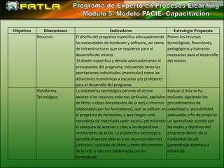 Objetivos      Dimensiones                        Indicadores                            Estrategia Propuesta
            Recursos         El diseño del programa especifica adecuadamente         Prever los recursos
                             las necesidades de hardware y software, así como        tecnológicos, financieros,
                             de infraestructuras que se requieran para el            pedagógicos y humanos
                             desarrollo del mismo.                                   necesarios para el desarrollo
                              El diseño especifica y detalla adecuadamente el        del mismo.
                             presupuesto del programa, incluyendo tanto las
                             aportaciones individuales (matrículas) como las
                             dotaciones económicas a escuelas y/o profesores
                             para el desarrollo del programa.
            Plataforma       La plataforma tecnológica permite el acceso             Evaluar si ésta se ha
            Tecnológica      abierto a los recursos externos (artículos, capítulos   realizado siguiendo los
                             de libros u otros documentos de la red) o internos      procedimientos de
                             (elaborados por los formadores), que se utilicen en     usabilidad y accesibilidad
                             el programa de formación, y que tengan esta             adecuados a fin de propiciar
                             naturaleza de materiales open access, permitiendo       un aprendizaje acorde con
                             el cómputo de accesos y citas a los dispositivos        las metas y objetivos del
                             recolectores de éstas. La plataforma tecnológica        programa dentro de la
                             permite el acceso abierto a los recursos externos       modalidad de odl
                             (artículos, capítulos de libros u otros documentos      (aprendizaje abierto y a
                             de la red) o internos (elaborados por los               distancia).
                             formadores)
 