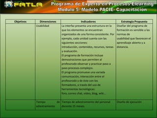Objetivos     Dimensiones                     Indicadores                      Estrategia Propuesta
            Usabilidad        La interfaz presenta una estructura en la    Diseñar del programa de
                              que los elementos se encuentran              formación es sensible a las
                              organizados de una forma consistente. Por    normas de
                              ejemplo, cada unidad cuenta con las          usabilidad que favorecen el
                              siguientes secciones:                        aprendizaje abierto y a
                              introducción, contenidos, recursos, tareas   distancia.
                              y evaluación.
                              El programa de formación incluye
                              demostraciones que permiten al
                              profesorado observar y practicar paso a
                              paso procesos complejos.
                              El programa promueve una variada
                              comunicación, interacción entre el
                              profesorado y de éste con los
                              formadores, a través del uso de
                              herramientas tecnológicas:
                              foro, correo chat, video, blog, wiki…

            Tiempo         de Tiempo de adiestramiento del personal        Diseño de ejecución
            adiestramiento    docente 15 meses.
 
