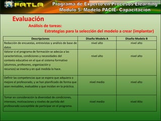 Evaluación
                   Análisis de tareas:
                            Estrategias para la selección del modelo a crear (implantar)
                       Descripciones                        Diseño Modelo A   Diseño Modelo B
Redacción de encuestas, entrevistas y análisis de base de       nivel alto        nivel alto
datos
Valorar si el programa de formación se adecúa a las
características, condiciones y necesidades del                 nivel alto        nivel alto
contexto educativo en el que el sistema formativo
(alumnos, profesores, organización y
recursos) se inserta y en qué medida lo hace.

Definir las competencias que se espera que adquiera o
mejore el profesorado, y se han planificado de forma que      nivel medio        nivel alto
sean revisables, evaluables y que incidan en la práctica.


Tomar en consideración la diversidad de condiciones,
intereses, motivaciones y niveles de partida del              nivel medio        nivel Alto
profesorado susceptible de participar en el programa.
 