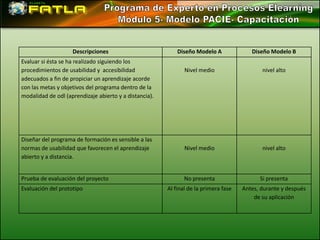 Descripciones                           Diseño Modelo A              Diseño Modelo B
Evaluar si ésta se ha realizado siguiendo los
procedimientos de usabilidad y accesibilidad                   Nivel medio                   nivel alto
adecuados a fin de propiciar un aprendizaje acorde
con las metas y objetivos del programa dentro de la
modalidad de odl (aprendizaje abierto y a distancia).




Diseñar del programa de formación es sensible a las
normas de usabilidad que favorecen el aprendizaje              Nivel medio                   nivel alto
abierto y a distancia.


Prueba de evaluación del proyecto                              No presenta                  Si presenta
Evaluación del prototipo                                Al final de la primera fase   Antes, durante y después
                                                                                          de su aplicación
 