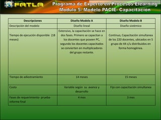Descripciones                       Diseño Modelo A                        Diseño Modelo B
Descripción del modelo                           Diseño lineal                       Diseño sistémico
                                     Extensivo, la capacitación se hace en
Tiempo de ejecución disponible (18     dos fases. Primero se capacitan a     Continuo, Capacitación simultanea
meses)                                   los docentes que poseen PC,         de los 220 docentes, ubicados en 5
                                      segundo los docentes capacitados        grupo de 44 c/u distribuidos en
                                       se convierten en multiplicadores              forma homogénea.
                                              del grupo restante.




Tiempo de adiestramiento                          14 meses                               15 meses


Costo                                    Variable según su avance y           Fijo con capacitación simultanea
                                                  desarrollo
Fases de requerimiento- prueba-                     4 mes                                  3 mes
informe final
 