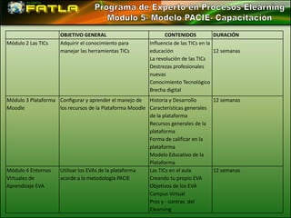 OBJETIVO GENERAL                            CONTENIDOS            DURACIÓN
Módulo 2 Las TICs    Adquirir el conocimiento para        Influencia de las TICs en la
                     manejar las herramientas TICs        educación                    12 semanas
                                                          La revolución de las TICs
                                                          Destrezas profesionales
                                                          nuevas
                                                          Conocimiento Tecnológico
                                                          Brecha digital
Módulo 3 Plataforma Configurar y aprender el manejo de Historia y Desarrollo         12 semanas
Moodle              los recursos de la Plataforma Moodle Características generales
                                                         de la plataforma
                                                         Recursos generales de la
                                                         plataforma
                                                         Forma de calificar en la
                                                         plataforma
                                                         Modelo Educativo de la
                                                         Plataforma
Módulo 4 Entornos   Utilizar los EVAs de la plataforma   Las TICs en el aula         12 semanas
Virtuales de        acorde a la metodología PACIE        Creando tu propio EVA
Aprendizaje EVA                                          Objetivos de los EVA
                                                         Campus Virtual
                                                         Pros y - contras del
                                                         Elearning
 