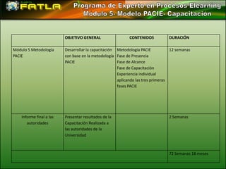 OBJETIVO GENERAL                  CONTENIDOS          DURACIÓN

Módulo 5 Metodología      Desarrollar la capacitación Metodología PACIE           12 semanas
PACIE                     con base en la metodología Fase de Presencia
                          PACIE                       Fase de Alcance
                                                      Fase de Capacitación
                                                      Experiencia individual
                                                      aplicando las tres primeras
                                                      fases PACIE




    Informe final a las   Presentar resultados de la                            2 Semanas
       autoridades        Capacitación Realizada a
                          las autoridades de la
                          Universidad



                                                                                72 Semanas 18 meses
 