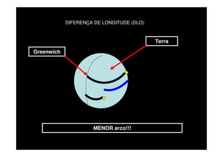 DIFERENÇA DE LONGITUDE (DLO)


                                           Terra
Greenwich




                     MENOR arco!!!
 