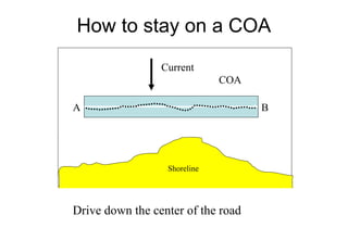 How to stay on a COA
Current
COA
A

B

Shoreline

Drive down the center of the road

 