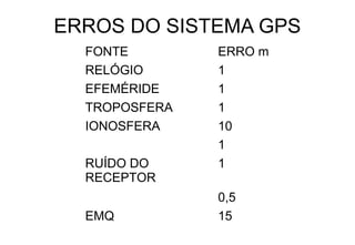 ERROS DO SISTEMA GPS
FONTE
RELÓGIO
EFEMÉRIDE
TROPOSFERA
IONOSFERA
RUÍDO DO
RECEPTOR
EMQ

ERRO m
1
1
1
10
1
1
0,5
15

 