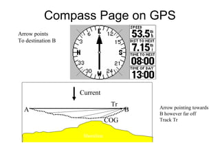 Compass Page on GPS
Arrow points
To destination B

Current
Tr

A

COG
Shoreline

B

Arrow pointing towards
B however far off
Track Tr

 