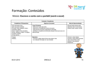Módulo: Escrevo e conto com o portátil (word e excel)

                                                                   Conteúdos / Competências
     Competências TIC/Expectativas                                       Objectivos Curriculares                                   Modo de Operacionalização
•Criar documentos novos;                     Língua Portuguesa:                                                                •Escrever textos diversos sobre:
•Abrir documentos existentes;                - Desenvolver o gosto pela escrita;                                               efemérides, férias, fins-de-semana, …
•Formatar: fontes, parágrafos, limites e     - Desenvolver as competências da leitura e da escrita;                            •Elaborar cartas, recados, convites,
sombreados, páginas…                         - Utilizar técnicas de recolha e organização da informação                        …
•Inserir: imagens, formas automáticas,       - Aperfeiçoar a competência de escrita pela utilização de técnicas de auto e de
WordArt, cabeçalho e rodapé, nº de página…   heterocorrecção.
•Localizar e substituir;
•Corrigir palavras, …
•Tabelas;                                    Matemática:                                                                       •Construir e utilizar tabelas;
•Gráficos…                                   - Comunicar e registar ideias de forma mais simples e clara;                      •Construir e utilizar gráficos de barras
                                             - Ler e interpretar informação com maior facilidade.                              sobre: locais de férias, clubes
                                                                                                                               preferidos, frutos preferidos,
                                                                                                                               temperaturas; …




05-01-2010                                                                DREALG                                                                                  15
 