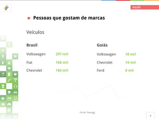 Perfil

Pessoas que gostam de marcas
Veículos
Brasil

Goiás

Volkswagen

297 mil

Volkswagen

18 mil

Fiat

188 mil

Chevrolet

14 mil

Chevrolet

186 mil

Ford

8 mil

Fonte: Navegg
7

 