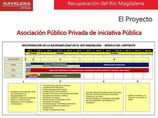 Recuperación del Rio Magdalena 
Asociación Público Privada de iniciativa Pública 
RECUPERACION DE LA NAVEGABILIDAD EN EL RIO MAGDALENA - MODELO DEL CONTRATO 
84 meses 
Año 1 Año 2 Año 3 Año 4 Año 5 Año 6 
3 4 
UFI 1 Y 2 ODAD de Operación 
UFI 3 y 4 ODAD de Construcción 
ODAD durante la Operación 
ASOCIACIÓN 2 
ODAD Planea-miento 
Año 10 Año 11 Año 12 Año 13 
SNS 
Diseño 
Puesta 
Marcha 
EPC 
Lic. Ambiental 
Ajuste Diseño 
Operación: Batimetría, Cartografía física y electrónica remota, atención al usuarios, cobro peaje. 
Construcción 
Año 7 Año 8 Año 9 
18 meses 48 meses 
1 2 3 4 
• Aprobación de las Garantías Única 
de Cumplimiento y de 
Responsabilidad Civil. 
• Constituir el Patrimonio Autónomo 
• Pagar la Comisión de Éxito. 
• Designación de los Amigablers 
Componedores 
• Comunicaciones, permisos y licencias. 
• Constitución del Fideicomiso. 
• Puesta a disposición del Proyecto 
• La obtención del Cierre Financiero. 
• Aportes al Patrimonio Autónomo para esta Etapa. 
• No objeción de estudios y diseños. 
• Movilización de equipos 
• Plan de servicios provisionales y SISO 
• Movilización de equipos. 
• Aprobación seguro Todo Riesgo Construcción 
• No objeción al Manual de Operación y 
Mantenimiento. 
• Entrega Cronograma de obras, 
• Aportes al Patrimonio Autónomo para esta Etapa. 
• Ejecución del Plan de Servicios Provisionales 
• Construcción de Obras 
• Obras de dragado y/o Alternativas de Dragado 
• Servicios Operativos y de Asistencia a la 
Navegación 
• Operar la concesión y al 
final hacer la reversión al 
estado. 
1 
El Proyecto 
 