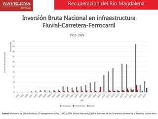 Recuperación del Rio Magdalena 
Inversión Bruta Nacional en infraestructura 
Fluvial-Carretera-Ferrocarril 
http://danielayepes-blogger.blogspot.com/ 
50 
45 
40 
35 
30 
25 
20 
15 
10 
5 
0 
Inversió Bruta Nacional 
Hundreds 
1951-1979 
Año 
Carreteras Ferrocarriles Fluvial 
Fuente: Ministerio de Obras Públicas. El transporte en cifras. 1997 y 2004. Misión Harvard (1968) e Informes de la Contraloría General de la Reública, varios años. 
 