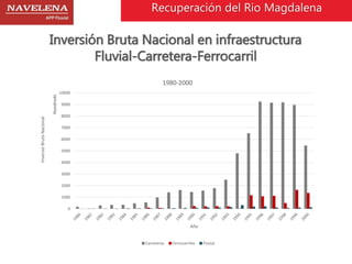Recuperación del Rio Magdalena 
Inversión Bruta Nacional en infraestructura 
Fluvial-Carretera-Ferrocarril 
http://danielayepes-blogger.blogspot.com/ 
10000 
9000 
8000 
7000 
6000 
5000 
4000 
3000 
2000 
1000 
0 
Inversió Bruta Nacional 
Hundreds 
1980-2000 
Año 
Carreteras Ferrocarriles Fluvial 
 