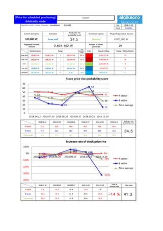 [Price for scheduled purchasing]
Arbitrarily made
Algorithm stocks Trading Strategies (consolidated) 035420 Date
Period
Gap
(Indication /
stock)
Color
2018-11-20
3 months
Current stock price Evaluation
Stock price rise
probability score
Investment opinion Prospective purchase amount
109,000 W Low mid 34.5 Normal 6,000,000 W
Suggested Purchase
Amount 2,624,102 W
Number of stocks
purchased 24
Indication price Range Buying / Selling Buying / Selling [Stocks]
High price 216,821 W 216,821 W~ ~ 188,157 W 99 % -2,595,717 W -12
High mid 188,157 W 188,157 W ~ 159,494 W 73 % -1,905,661 W -10
Mid 159,494 W 159,494 W ~ 130,830 W 46 % -1,215,604 W -8
Low mid 130,830 W 130,830 W ~ 102,167 W 20 % -525,547 W -4
low price 102,167 W 102,167 W ~ 0 W -6 % 164,510 W 2
Stock price rise
probability score
A Sector 51.4 51.0 44.6 49.7 43.6 45.0
34.5B Sector 37.5 23.3 19.6 49.7 63.3 15.0
Total average
2018.06.22 2018.07.20 2018.08.20 2018.09.17 2018.10.22 2018.11.19
44.5 37.1 32.1 48.3 53.5 30.0
10 % -78 %
2018.07.20 2018.08.20 2018.09.17 2018.10.22 2018.11.19
Total of
increase rate
Total score
A Sector -1 % -14 % 10 % -14 % 3 %
-14 % 41.3B Sector -61 % -19 % 61 % 21 % -322 %
Total average -20 % -16 % 34 %
51 51
45
50
44 45
38
23
20
50
63
15
44
37
32
48
53
30
0
10
20
30
40
50
60
70
2018.06.22 2018.07.20 2018.08.20 2018.09.17 2018.10.22 2018.11.19
Stock price rise probability score
A sector
B sector
Total average
-1% -14%
10%
-14% 3%
-61%
-19%
61%
21%
-322%
-20% -16%
34%
10%
-78%
-400%
-300%
-200%
-100%
0%
100%
2018.07.20 2018.08.20 2018.09.17 2018.10.22 2018.11.19
Increase rate of stock price rise
A sector
B sector
Total average
naver
 
