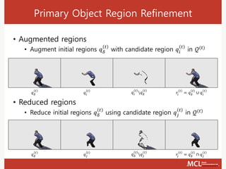 Primary Object Region Refinement
• Augmented regions
• Augment initial regions 𝑞 𝛿
𝑡
with candidate region 𝑞𝑖
𝑡
in 𝒬(𝑡)
• Reduced regions
• Reduce initial regions 𝑞 𝛿
𝑡
using candidate region 𝑞 𝑗
𝑡
in 𝒬(𝑡)
𝑞 𝛿
𝑡
𝑞𝑖
𝑡
𝑞𝑖
𝑡
𝑞 𝛿
𝑡
𝑟𝑖
𝑡
= 𝑞 𝛿
𝑡
∪ 𝑞𝑖
𝑡
𝑞 𝛿
𝑡
𝑞 𝑗
𝑡
𝑞 𝛿
𝑡
𝑞 𝑗
𝑡
𝑟𝑗
𝑡
= 𝑞 𝛿
𝑡
∩ 𝑞 𝑗
𝑡
 