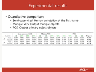 Experimental results
• Quantitative comparison
• Semi-supervised: Human annotation at the first frame
• Multiple VOS: Output multiple objects
• POS: Output primary object objects
 