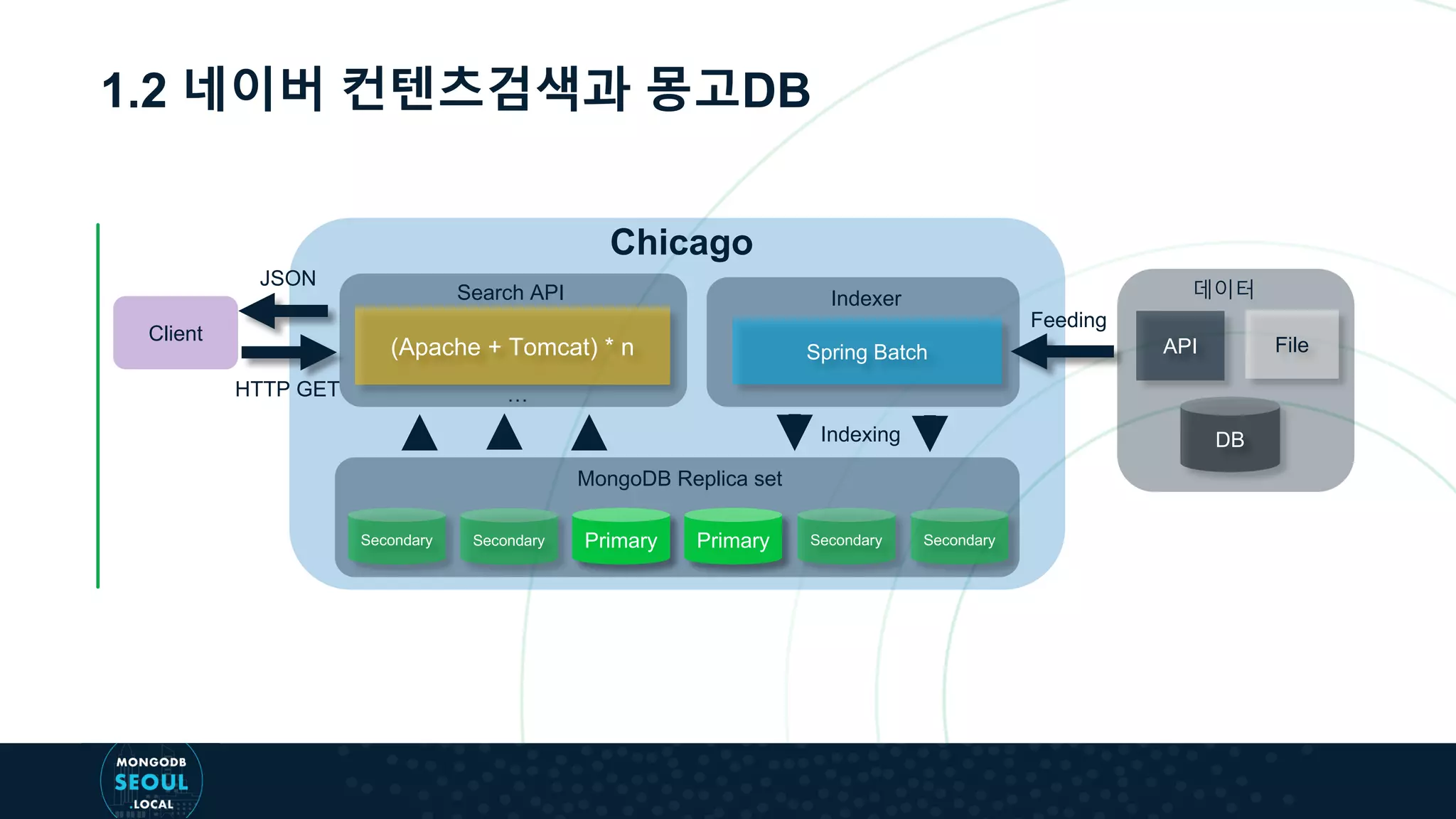 1.2 네이버 컨텐츠검색과 몽고DB
DB
API File
Secondary Secondary Primary Primary Secondary Secondary
MongoDB Replica set
(Apache + Tomcat) * n
Search API
…
Chicago
Spring Batch
Indexer 데이터
Client
JSON
Indexing
HTTP GET
Feeding
 